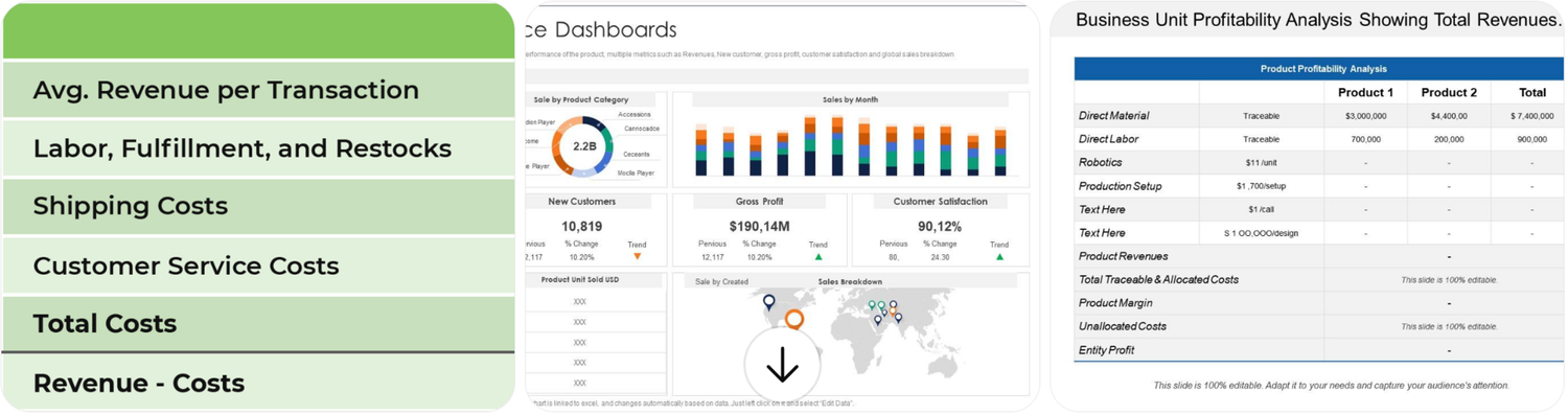 Profitability by business line in manufacturing