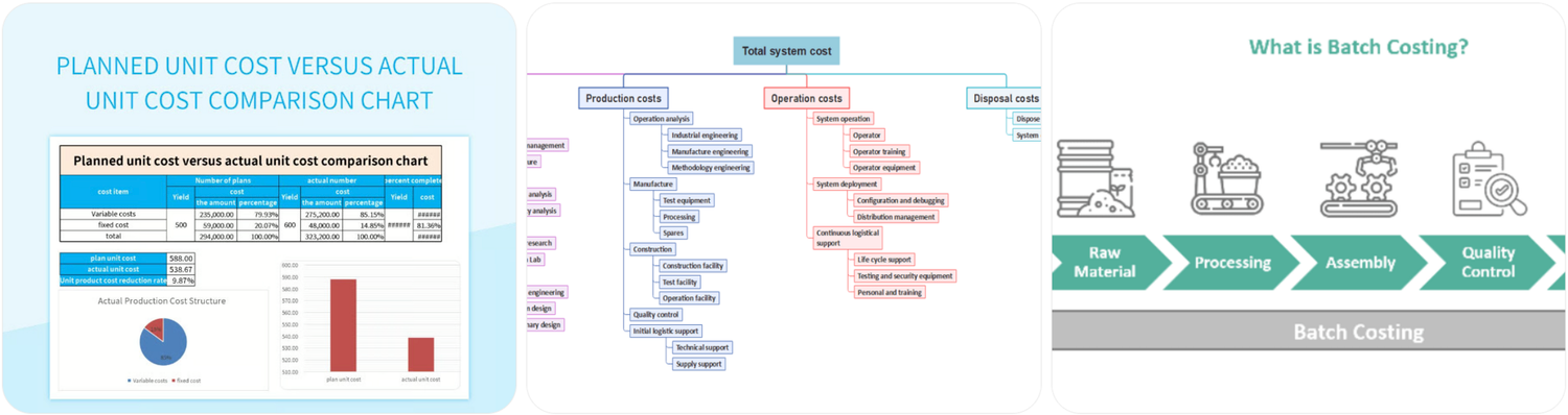 Cost reports in manufacturing